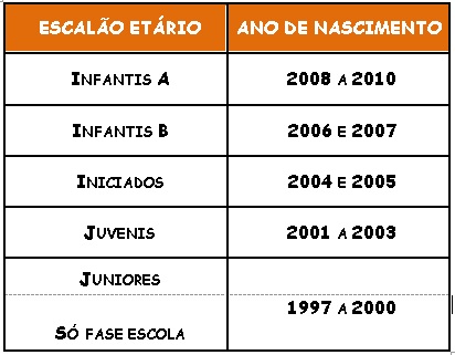escalao etario